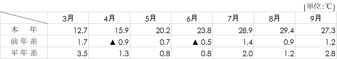 平均気温（名古屋）表画像