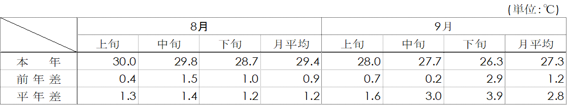 平均気温（名古屋）表画像