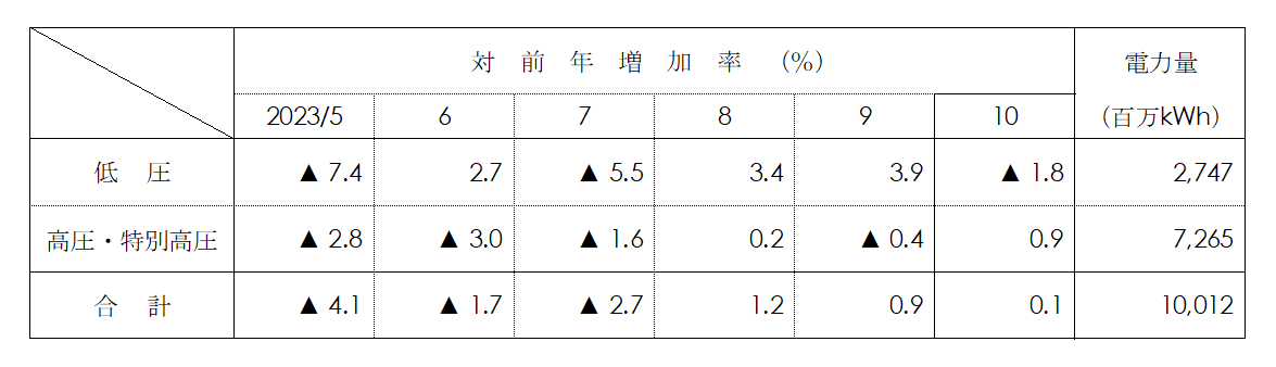 電圧別実績表画像