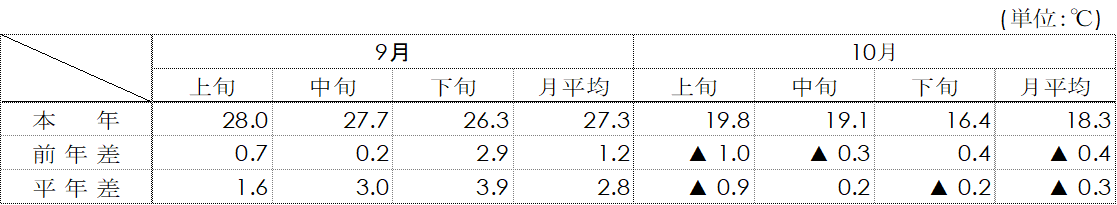 平均気温（名古屋）表画像