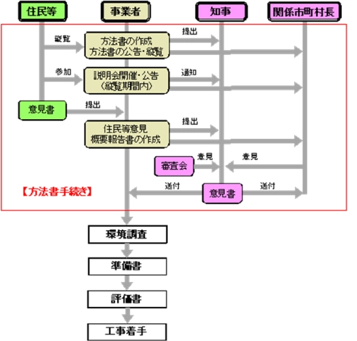 環境影響評価の手続きのイメージ