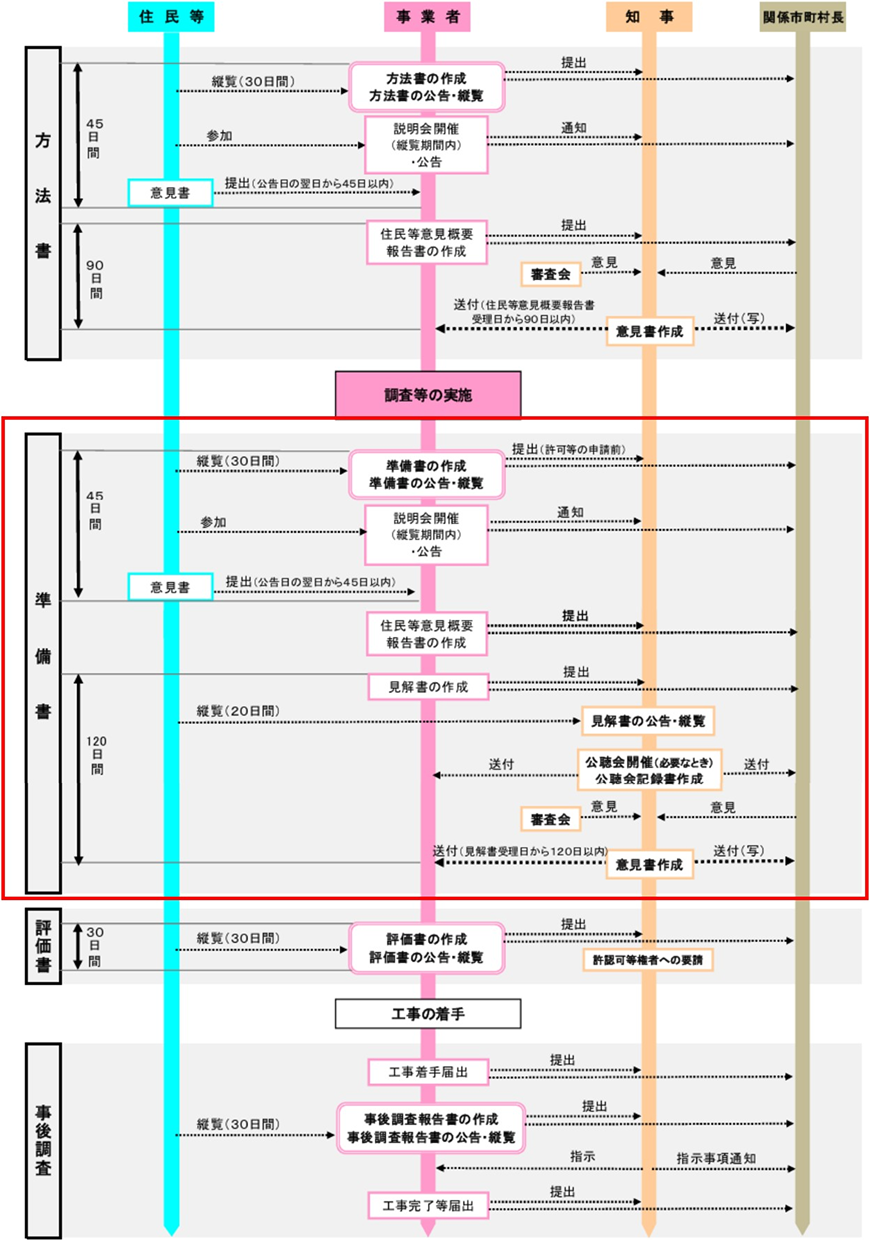 環境影響評価の手続きのイメージ