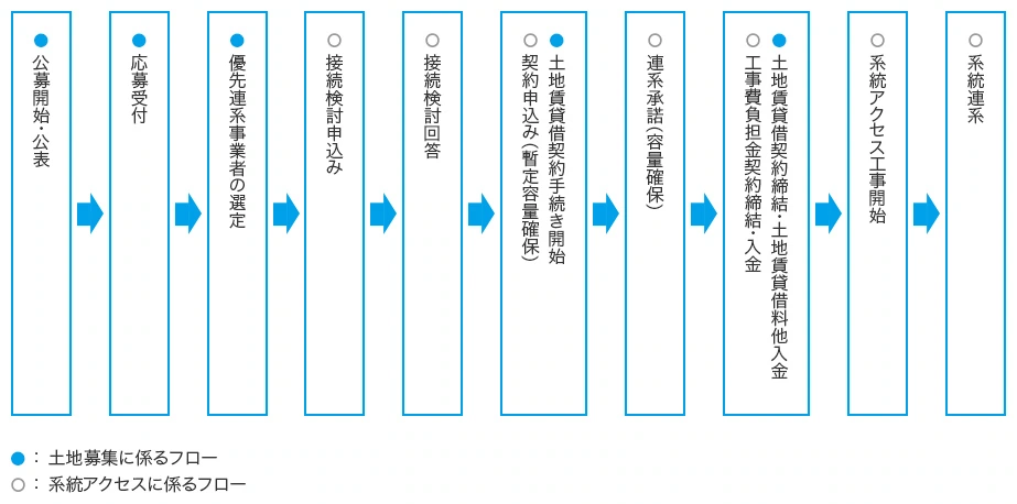 募集フロー