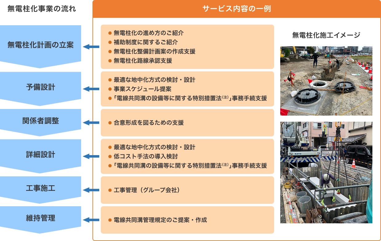 事業進捗に応じたサービス