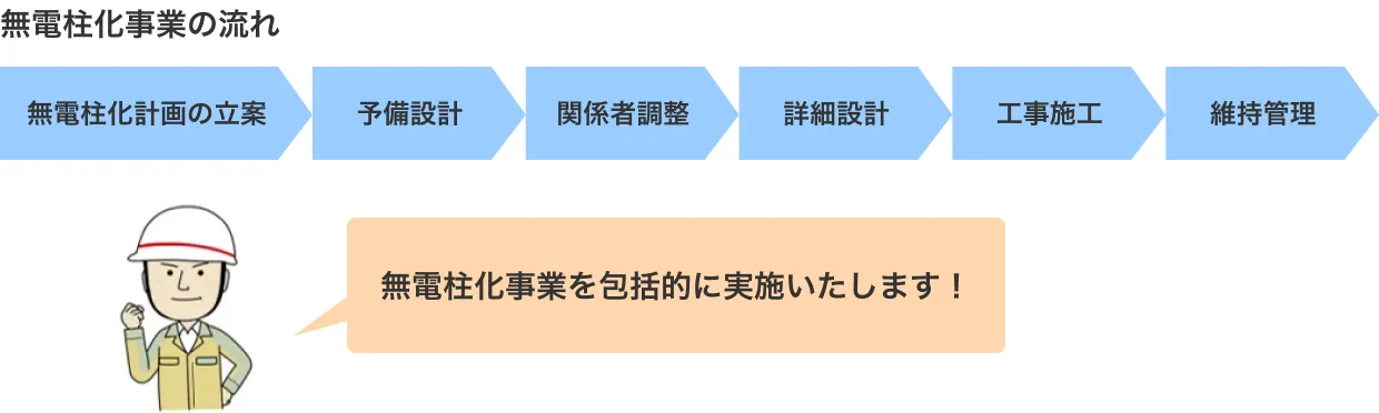 無電柱化事業の流れ