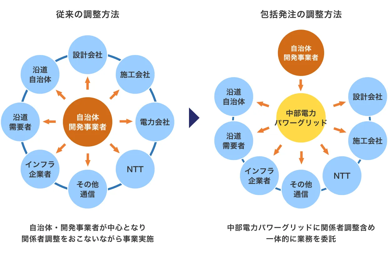 調整業務のイメージ"
