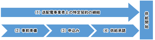 お申込みから供給開始までの流れの画像