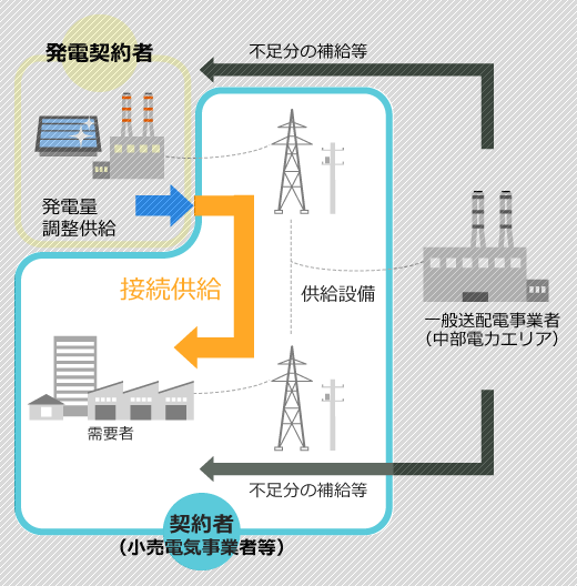 接続供給のイメージ図