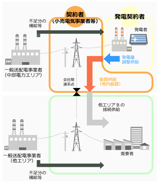 振替供給のイメージ図