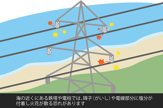 海の近くにある鉄塔や電柱では、碍子(がいし)や電線部分に塩分が付着し火花が散る恐れがあります