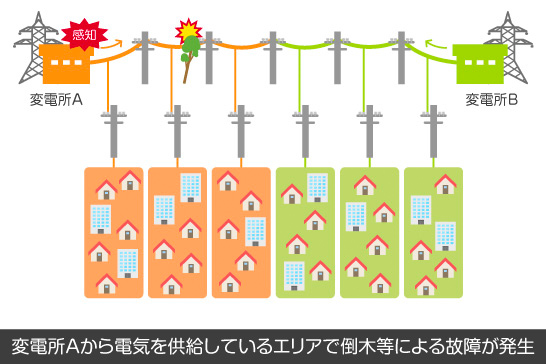 変電所Aから電気を供給しているエリアで倒木などによる故障が発生