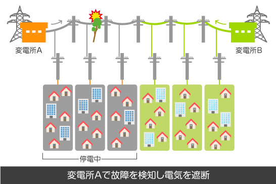 変電所Aで故障を検知し電気を遮断