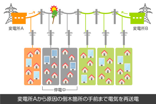 変電所Aから原因の倒木箇所の手前まで電気を再送電