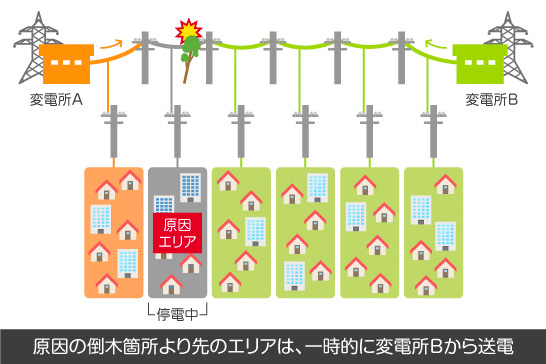 原因の倒木箇所より先のエリアは、一時的に変電所Bから送電