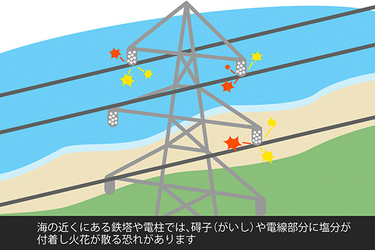 海の近くにある鉄塔や電柱では、碍子(がいし)や電線部分に塩分が付着し火花が散る恐れがあります