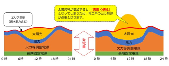 出力制御について