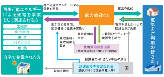 賦課 金 エネ 再