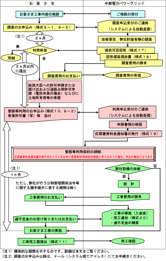 お申込手続きフロー図
