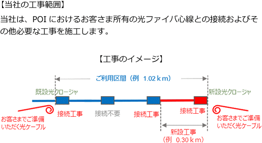 当社の工事範囲の説明図